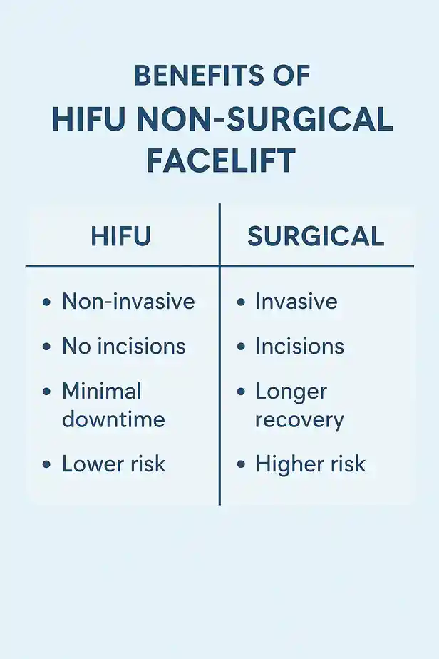 benefits of HIFU East Sussexcompared to surgery.